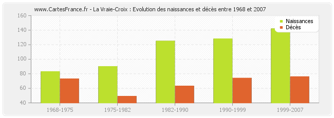 La Vraie-Croix : Evolution des naissances et décès entre 1968 et 2007